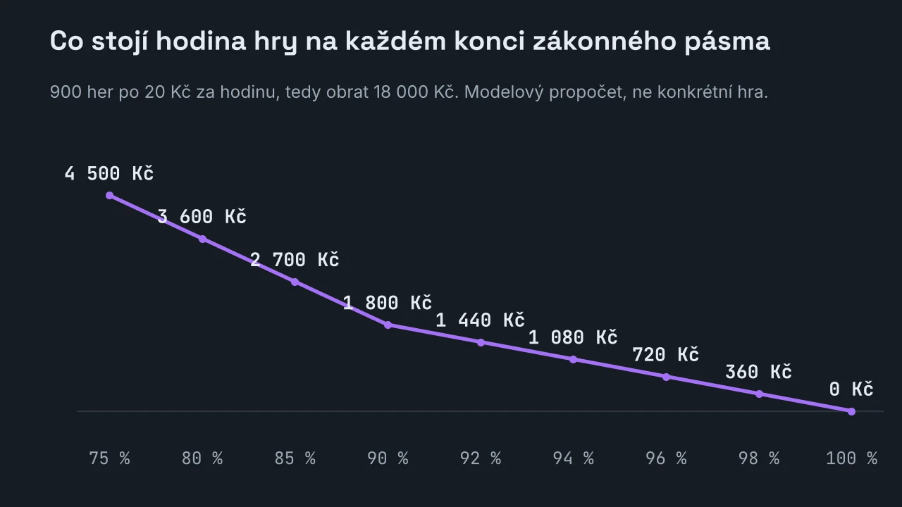 Spojnicový graf čekané prohry za hodinu hry podle výherního podílu při 900 hrách po 20 Kč: 4 500 Kč při 75 %, 3 600 Kč při 80 %, 2 700 Kč při 85 %, 1 800 Kč při 90 %, 1 440 Kč při 92 %, 1 080 Kč při 94 %, 720 Kč při 96 %, 360 Kč při 98 % a 0 Kč při 100 %.