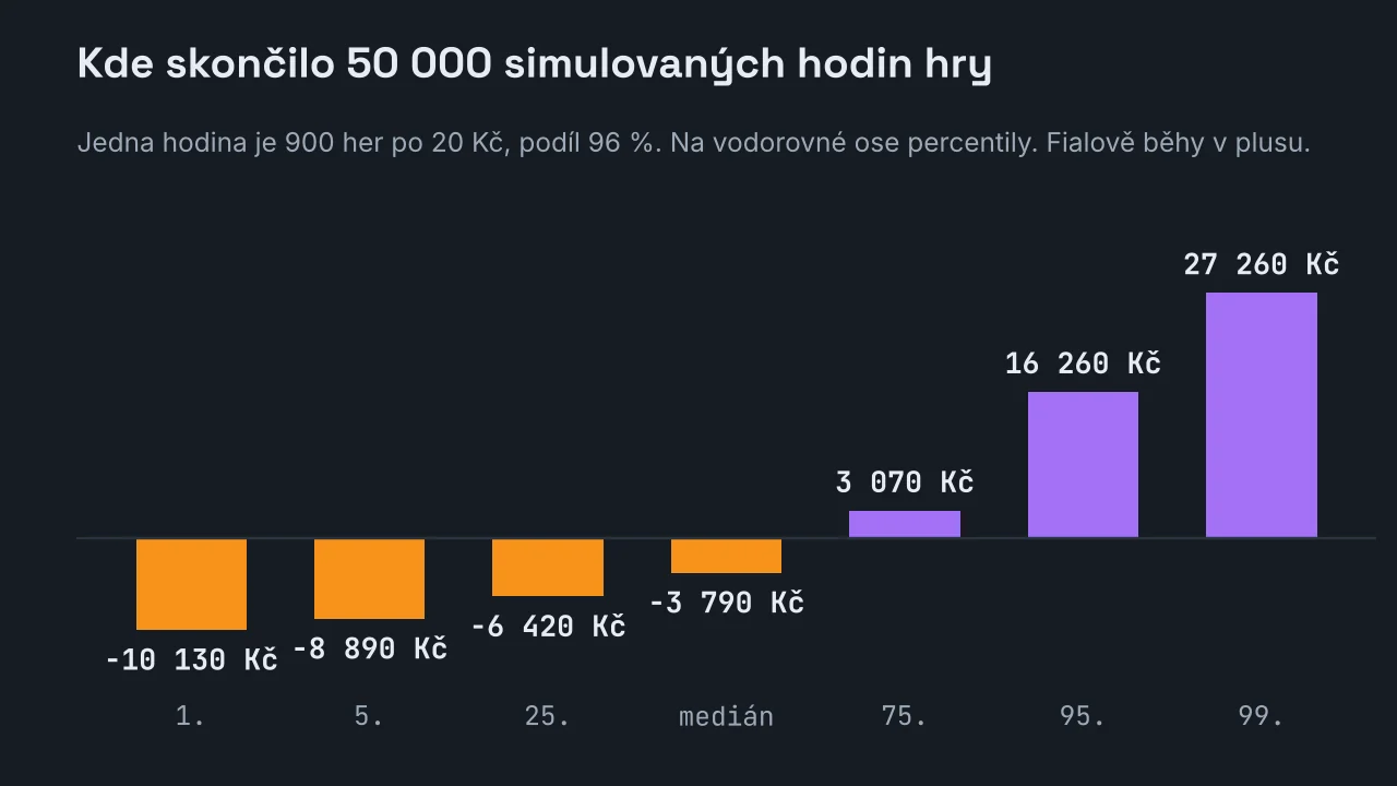 Sloupcový graf výsledků 50 000 simulovaných hodin hry po 900 hrách za 20 Kč při výherním podílu 96 %: 1. percentil minus 10 130 Kč, 5. percentil minus 8 890 Kč, 25. percentil minus 6 420 Kč, medián minus 3 790 Kč, 75. percentil 3 070 Kč, 95. percentil 16 260 Kč a 99. percentil 27 260 Kč.