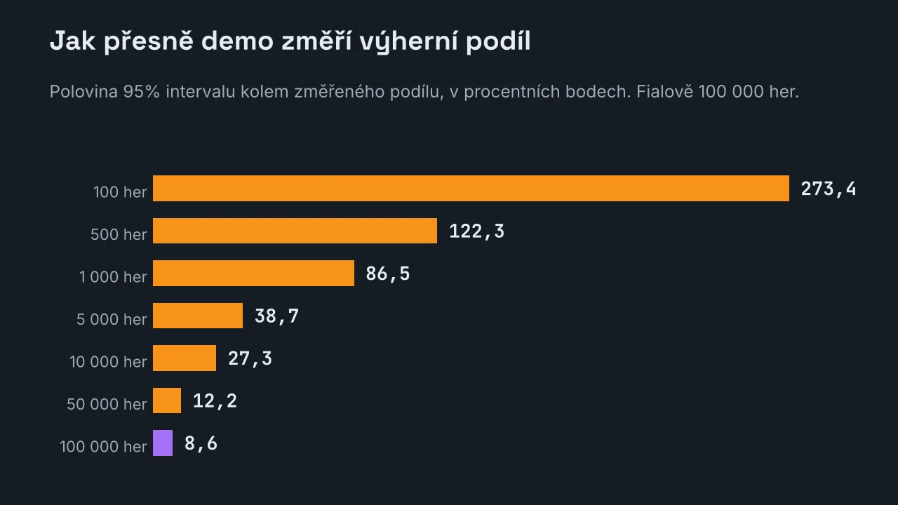 Pruhový graf poloviny 95% intervalu kolem změřeného výherního podílu podle počtu odehraných her: 273,4 procentního bodu po 100 hrách, 122,3 po 500 hrách, 86,5 po 1 000, 38,7 po 5 000, 27,3 po 10 000, 12,2 po 50 000 a 8,6 procentního bodu po 100 000 hrách.