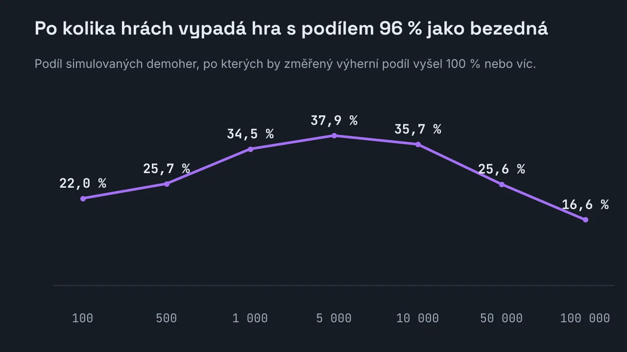 Spojnicový graf podílu simulovaných demoher, po kterých by změřený výherní podíl vyšel 100 % nebo víc, ačkoli modelová hra má 96 %: 22,0 % po 100 hrách, 25,7 % po 500, 34,5 % po 1 000, 37,9 % po 5 000, 35,7 % po 10 000, 25,6 % po 50 000 a 16,6 % po 100 000 hrách.