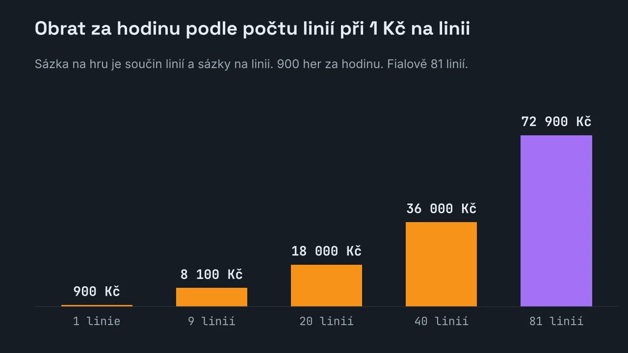 Sloupcový graf obratu za hodinu při sázce 1 Kč na linii a 900 hrách za hodinu: 900 Kč při jedné linii, 8 100 Kč při devíti liniích, 18 000 Kč při dvaceti, 36 000 Kč při čtyřiceti a 72 900 Kč při osmdesáti jedné linii.