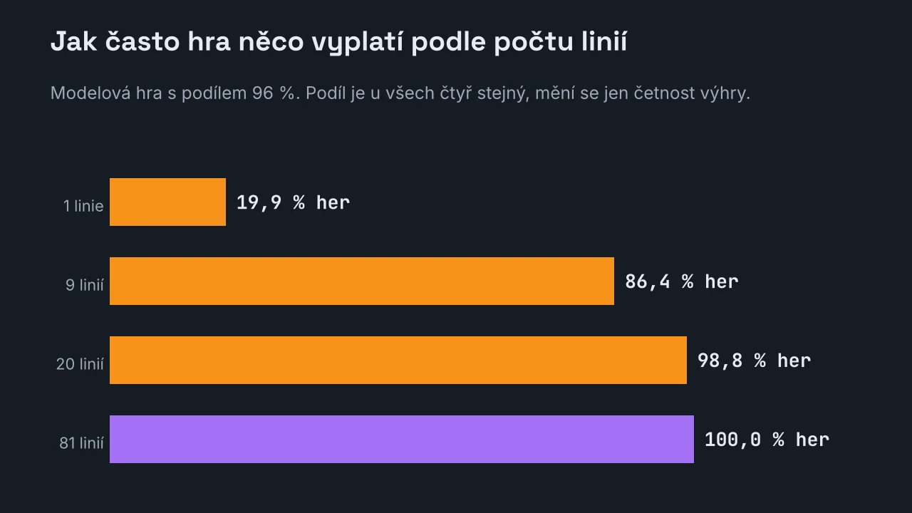 Pruhový graf podílu her, ve kterých padne aspoň jedna výhra, u modelové hry s výherním podílem 96 % na každé linii: 19,9 % při jedné linii, 86,4 % při devíti, 98,8 % při dvaceti a 100,0 % při osmdesáti jedné linii.