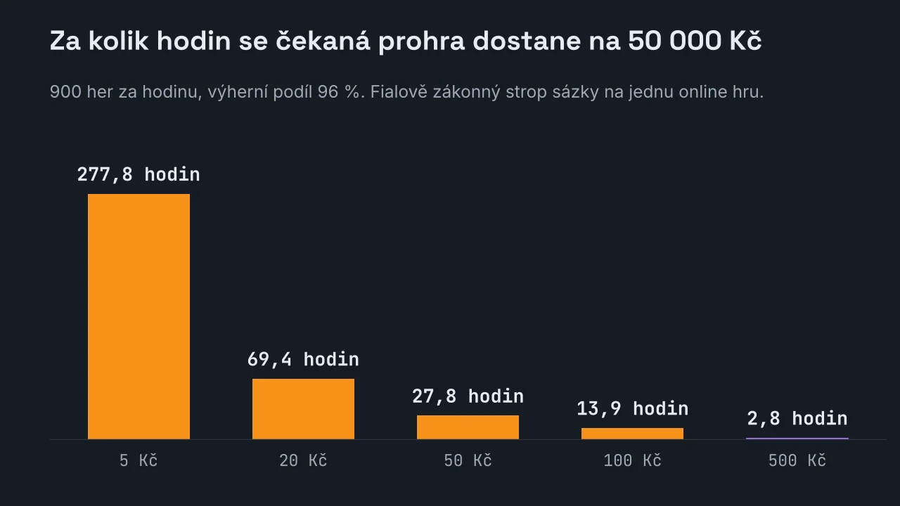 Sloupcový graf počtu hodin hry, po kterých čekaná prohra dosáhne 50 000 Kč, při 900 hrách za hodinu a výherním podílu 96 %: 277,8 hodiny při sázce 5 Kč, 69,4 hodiny při 20 Kč, 27,8 při 50 Kč, 13,9 při 100 Kč a 2,8 hodiny při zákonném stropu 500 Kč.