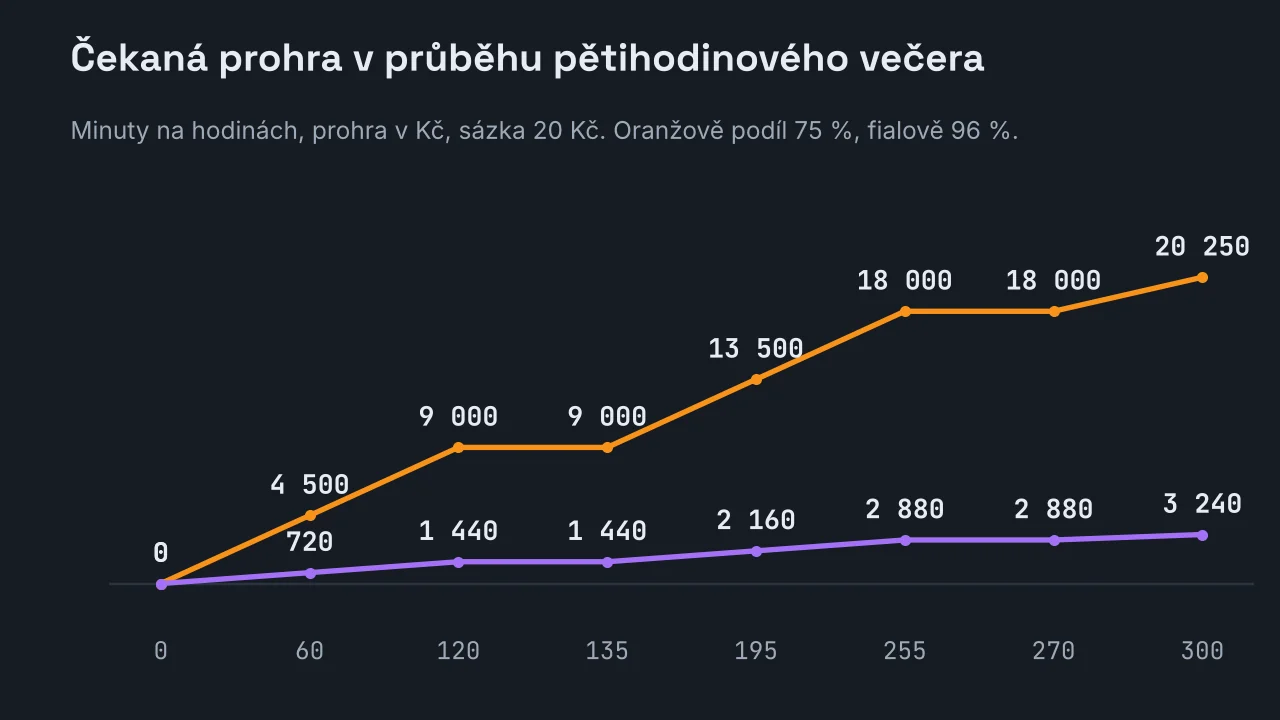 Spojnicový graf čekané prohry podle minut na hodinách při sázce 20 Kč a 900 hrách za hodinu. Při výherním podílu 75 %: 0 Kč na začátku, 4 500 Kč po 60 minutách, 9 000 Kč po 120 i po 135, 13 500 Kč po 195, 18 000 Kč po 255 i po 270 a 20 250 Kč po 300 minutách. Při podílu 96 %: 720 Kč po 60 minutách, 1 440 Kč po 120 i po 135, 2 160 Kč po 195, 2 880 Kč po 255 i po 270 a 3 240 Kč po 300 minutách.