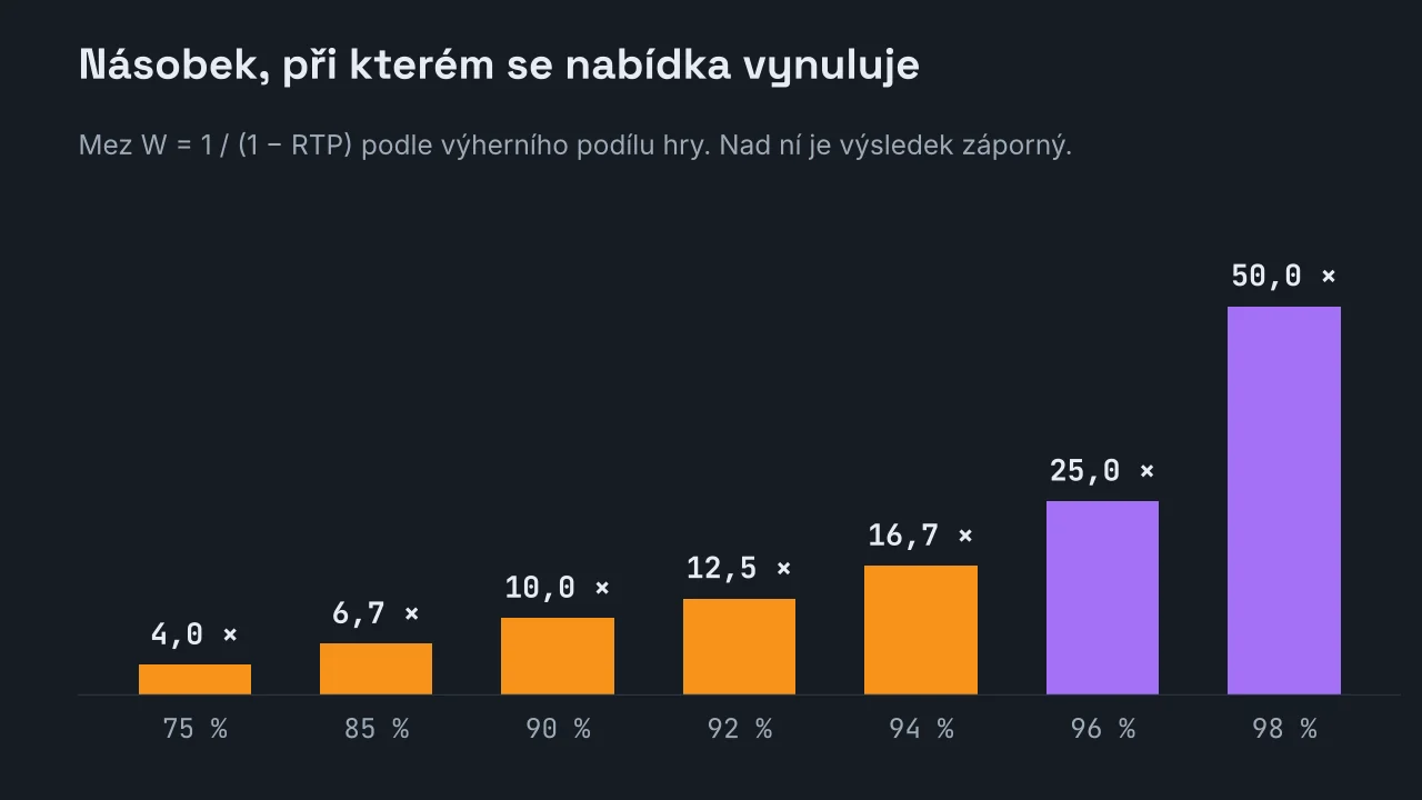 Sloupcový graf meze průtočnosti podle výherního podílu hry: 4,0× při podílu 75 %, 6,7× při 85 %, 10,0× při 90 %, 12,5× při 92 %, 16,7× při 94 %, 25,0× při 96 % a 50,0× při 98 %.