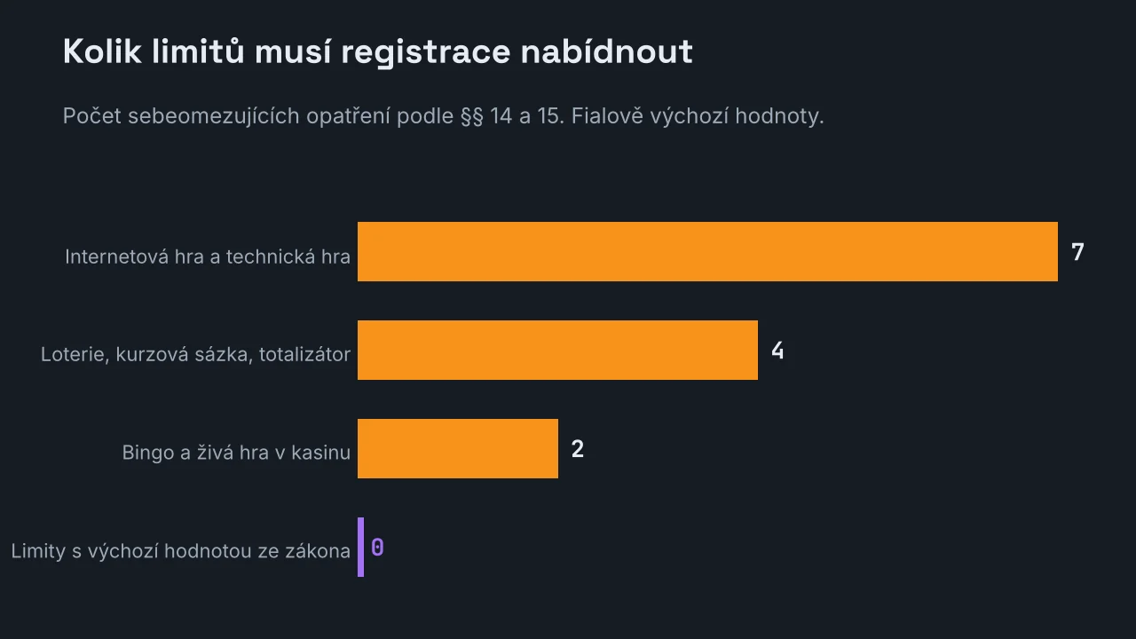 Pruhový graf počtu sebeomezujících opatření: sedm u internetové a technické hry, čtyři u loterie, kurzové sázky a totalizátoru s registrací, dvě u binga a živé hry v kasinu a nula limitů, kterým zákon dává výchozí hodnotu.