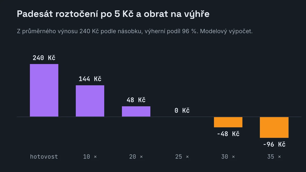 Sloupcový graf hodnoty padesáti roztočení po 5 Kč: 240 Kč, když výhra přijde v hotovosti, 144 Kč při desetinásobné průtočnosti, 48 Kč při dvacetinásobné, nula při pětadvacetinásobné, minus 48 Kč při třicetinásobné a minus 96 Kč při pětatřicetinásobné.