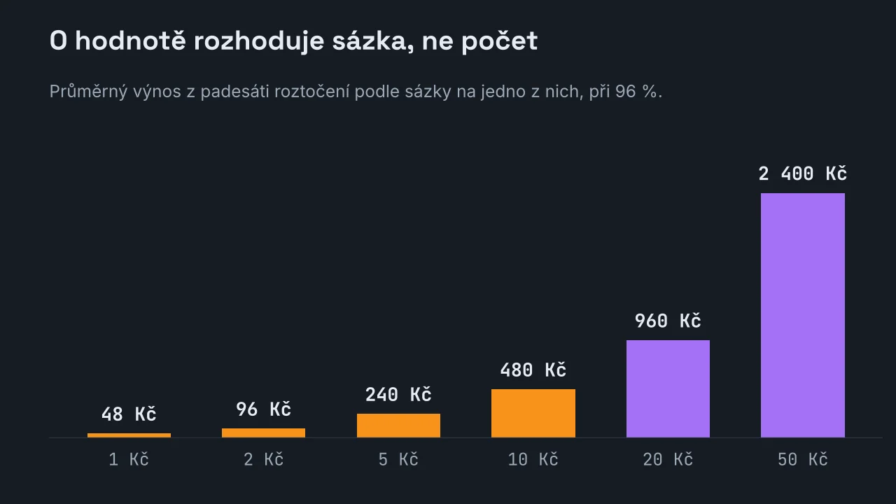 Sloupcový graf průměrného výnosu z padesáti roztočení podle sázky na jedno z nich: 48 Kč při koruně, 96 Kč při dvou korunách, 240 Kč při pěti, 480 Kč při deseti, 960 Kč při dvaceti a 2 400 Kč při padesáti korunách.