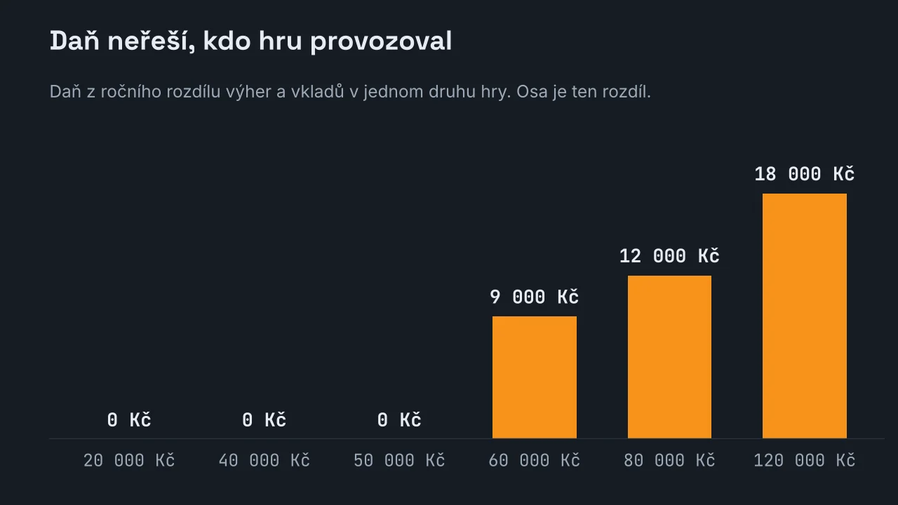 Sloupcový graf daně podle ročního rozdílu výher a vkladů v jednom druhu hry: nula do padesáti tisíc korun, 9 000 Kč při rozdílu 60 000 Kč, 12 000 Kč při 80 000 Kč a 18 000 Kč při 120 000 Kč.