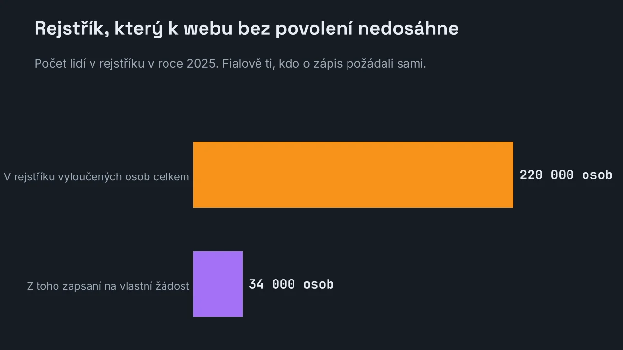 Pruhový graf rejstříku vyloučených osob v roce 2025: 220 000 zapsaných osob celkem, z toho 34 000 zapsaných na vlastní žádost.
