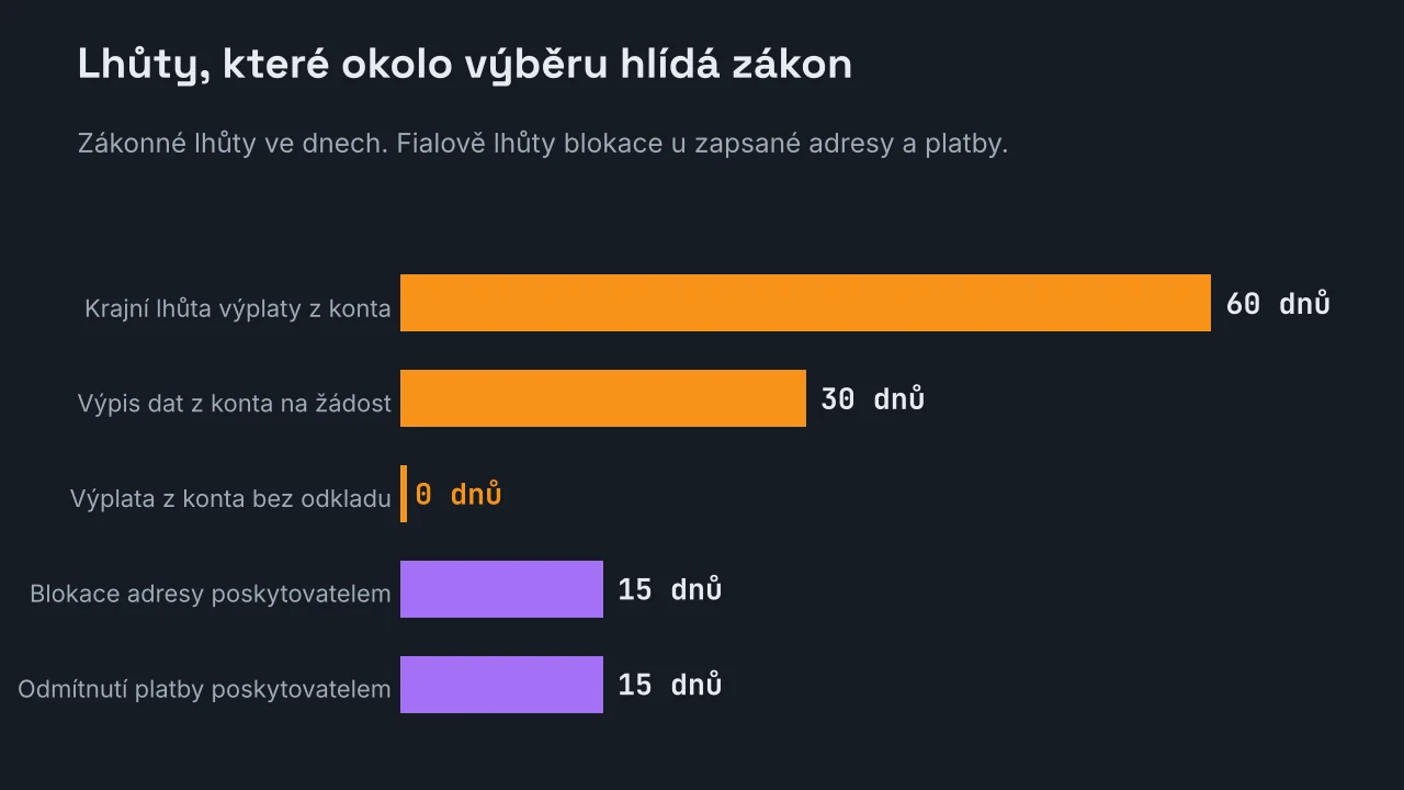 Pruhový graf zákonných lhůt ve dnech: 60 dnů krajní lhůta výplaty z konta, 30 dnů na výpis dat z konta, nula dnů u výplaty na žádost, 15 dnů do blokace zapsané adresy a 15 dnů do odmítnutí platby.