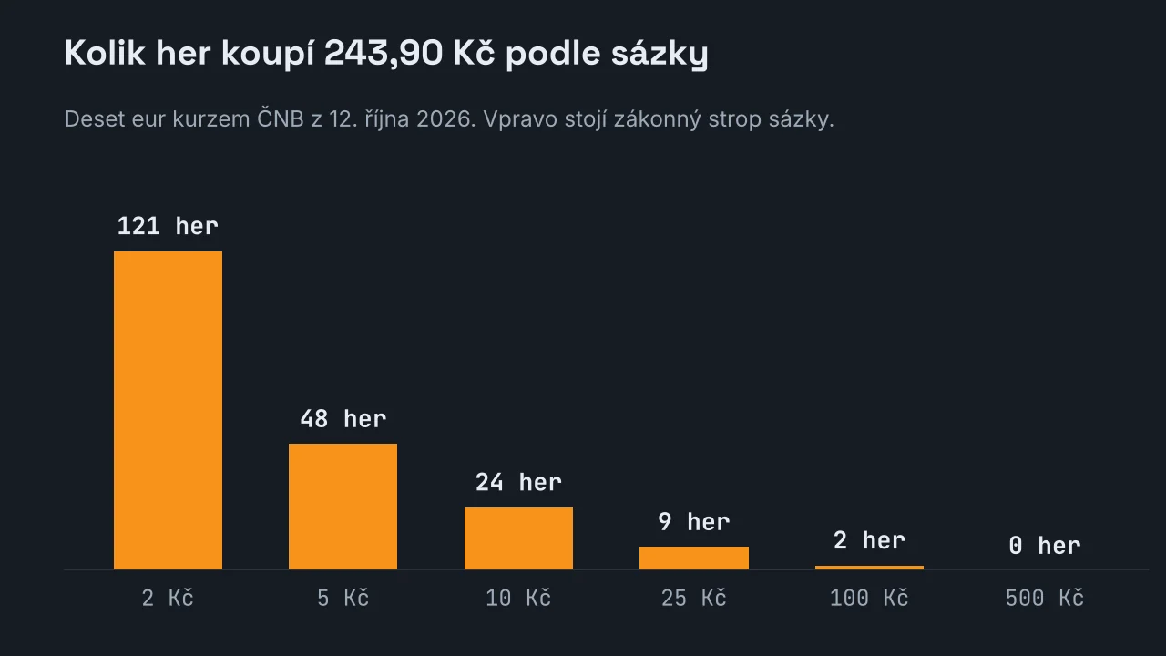 Sloupcový graf počtu her, které koupí 243,90 Kč: 121 her při sázce 2 Kč, 48 při pěti korunách, 24 při deseti, 9 při pětadvaceti, 2 při stokoruně a nula při sázce 500 Kč.