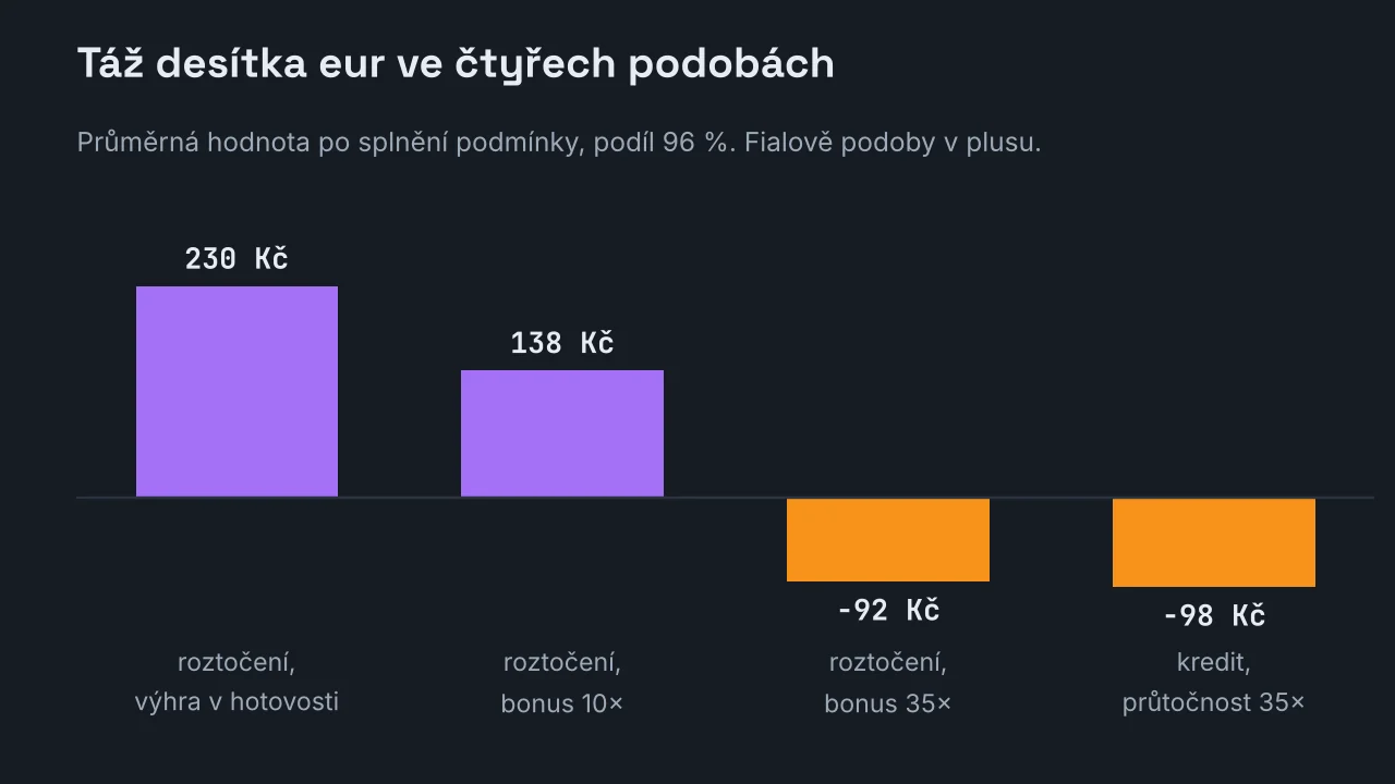 Sloupcový graf hodnoty deseti eur ve čtyřech podobách: 230 Kč z 48 roztočení s výhrou v hotovosti, 138 Kč při výhře jako bonus s desetinásobnou průtočností, minus 92 Kč při pětatřicetinásobné a minus 98 Kč u kreditu 243,90 Kč s pětatřicetinásobnou průtočností.