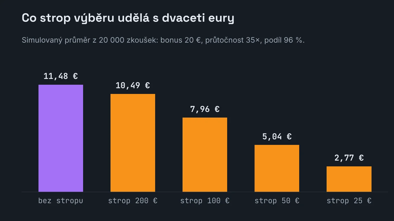 Sloupcový graf simulovaného průměrného zůstatku z bonusu 20 € při pětatřicetinásobné průtočnosti: 11,48 € bez stropu, 10,49 € při stropu 200 €, 7,96 € při stropu 100 €, 5,04 € při 50 € a 2,77 € při 25 €.