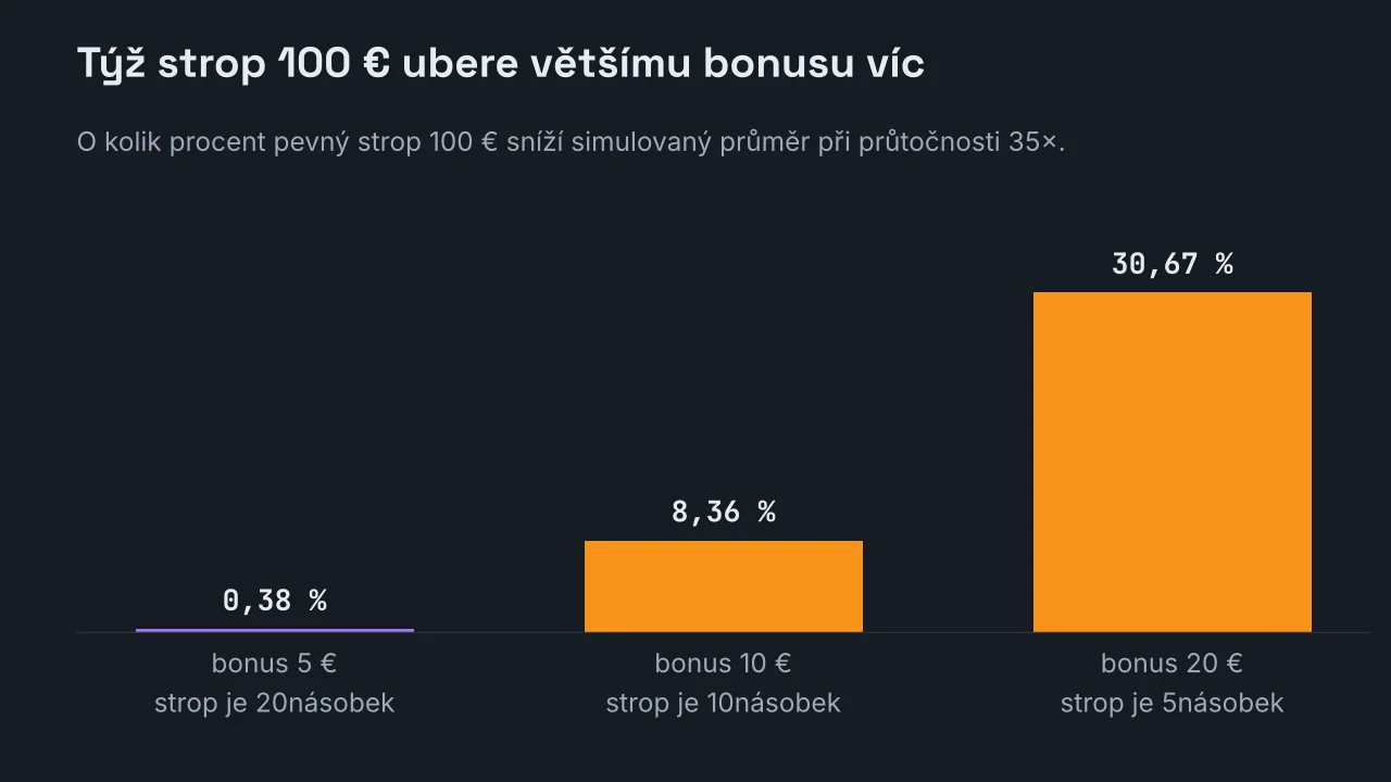 Sloupcový graf toho, o kolik procent pevný strop 100 € sníží simulovaný průměr: o 0,38 % u bonusu 5 €, o 8,36 % u bonusu 10 € a o 30,67 % u bonusu 20 €.