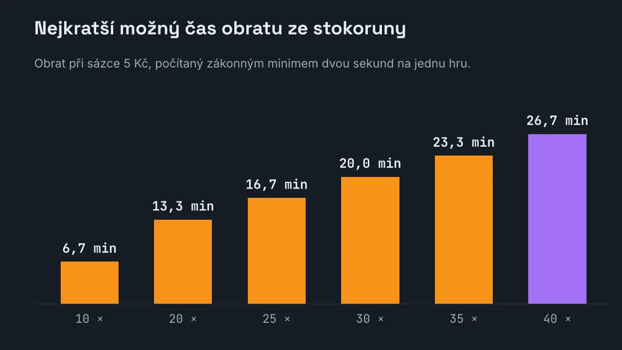 Sloupcový graf nejkratšího možného času obratu ze stokoruny při sázce 5 Kč: 6,7 minuty při desetinásobku, 13,3 při dvacetinásobku, 16,7 při pětadvacetinásobku, 20,0 při třicetinásobku, 23,3 při pětatřicetinásobku a 26,7 minuty při čtyřicetinásobku.