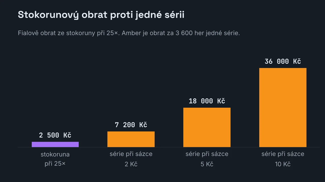 Sloupcový graf obratu v korunách: 2 500 Kč žádá stokoruna při pětadvacetinásobku, zatímco do jedné série 120 minut se vejde obrat 7 200 Kč při sázce 2 Kč, 18 000 Kč při pěti korunách a 36 000 Kč při deseti korunách.
