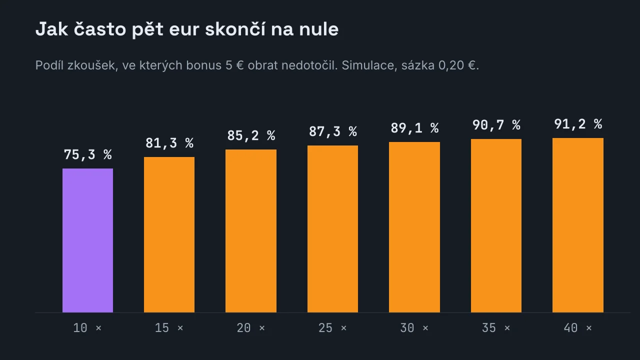 Sloupcový graf podílu zkoušek, které skončily na nule: 75,3 % při desetinásobné průtočnosti, 81,3 % při patnáctinásobné, 85,2 % při dvacetinásobné, 87,3 % při pětadvacetinásobné, 89,1 % při třicetinásobné, 90,7 % při pětatřicetinásobné a 91,2 % při čtyřicetinásobné.