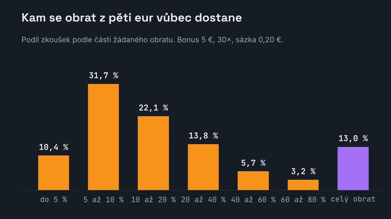 Sloupcový graf podílu zkoušek podle protočené části obratu: 10,4 % nedojde ani k pěti procentům, 31,7 % skončí mezi pěti a deseti procenty, 22,1 % mezi deseti a dvaceti, 13,8 % mezi dvaceti a čtyřiceti, 5,7 % mezi čtyřiceti a šedesáti, 3,2 % mezi šedesáti a osmdesáti a 13,0 % obrat dotočí celý.