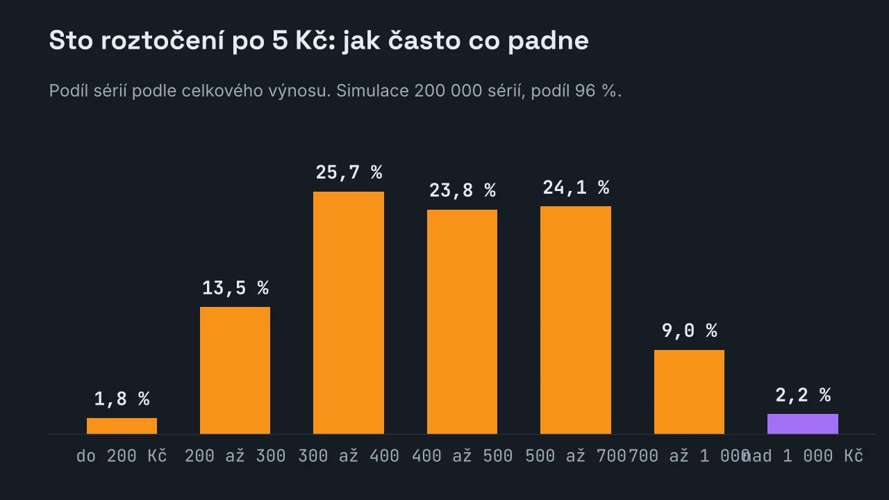 Sloupcový graf podílu sérií podle celkového výnosu ze sta roztočení po 5 Kč: 1,8 % do dvou set korun, 13,5 % mezi dvěma a třemi sty, 25,7 % mezi třemi a čtyřmi sty, 23,8 % mezi čtyřmi a pěti sty, 15,2 % mezi pěti a šesti sty, 10,6 % mezi šesti a osmi sty, 4,8 % mezi osmi sty a tisícem a 2,2 % nad tisíc korun.