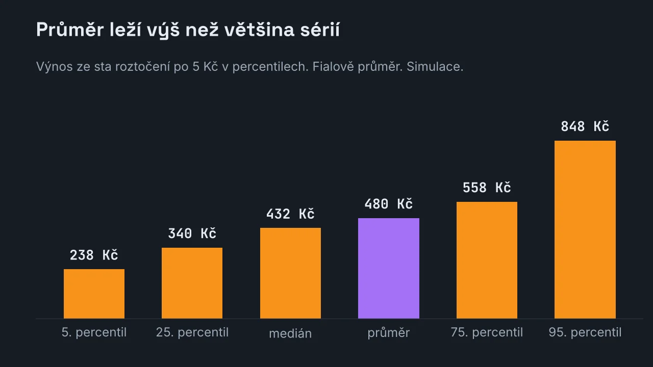 Sloupcový graf výnosu ze sta roztočení po 5 Kč v percentilech: 237,50 Kč v pátém percentilu, 340 Kč v pětadvacátém, medián 432,50 Kč, průměr 480 Kč, 557,50 Kč v pětasedmdesátém a 847,50 Kč v pětadevadesátém percentilu.