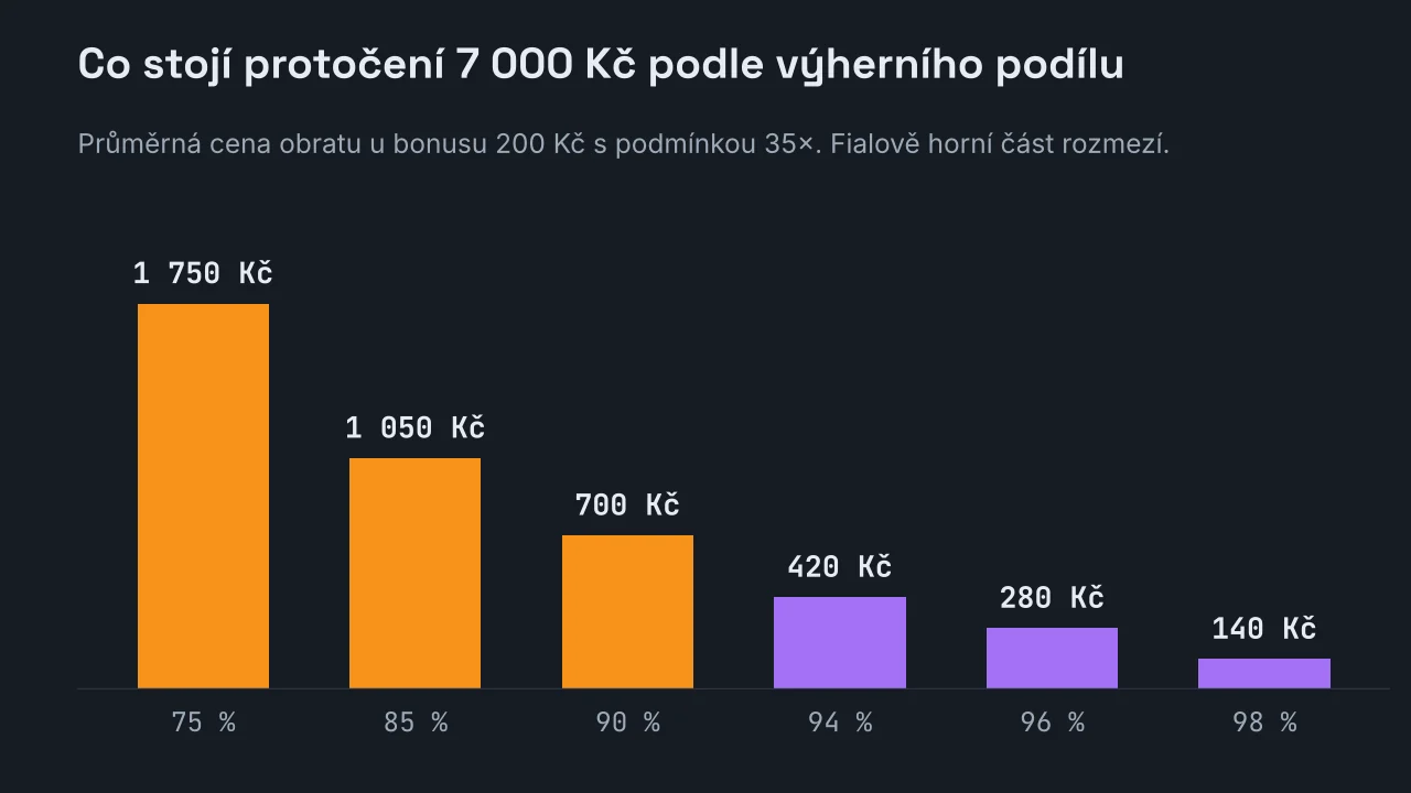 Sloupcový graf ceny obratu 7 000 Kč podle výherního podílu hry: 1 750 Kč při 75 %, 1 050 Kč při 85 %, 700 Kč při 90 %, 420 Kč při 94 %, 280 Kč při 96 % a 140 Kč při 98 %.