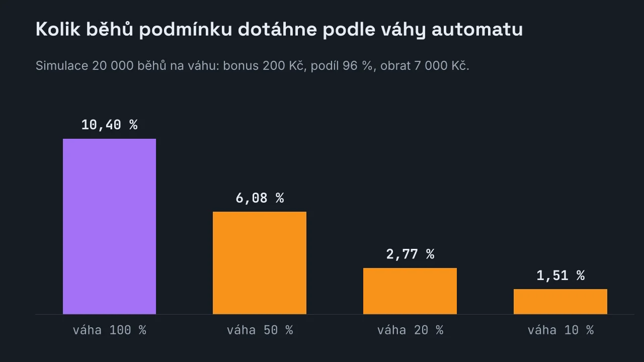 Sloupcový graf podílu běhů, které dotáhly obrat 7 000 Kč, podle váhy hry: 10,40 procenta při plné váze, 6,08 při poloviční, 2,77 při pětinové a 1,51 procenta při desetinové.
