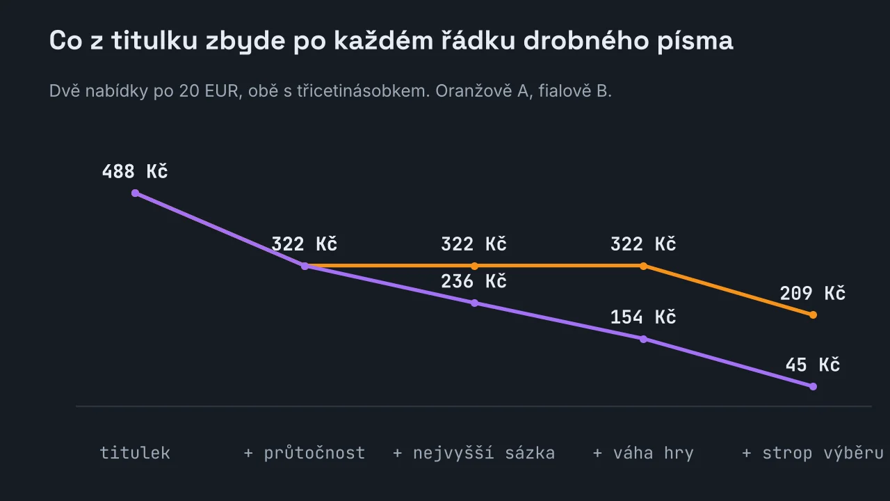 Spojnicový graf dvou nabídek: obě začínají na 488 Kč a po průtočnosti klesnou na 322 Kč; nabídka A zůstává na 322 Kč až do stropu výběru, kde spadne na 209 Kč, zatímco nabídka B klesá přes 236 Kč a 154 Kč na 45 Kč.