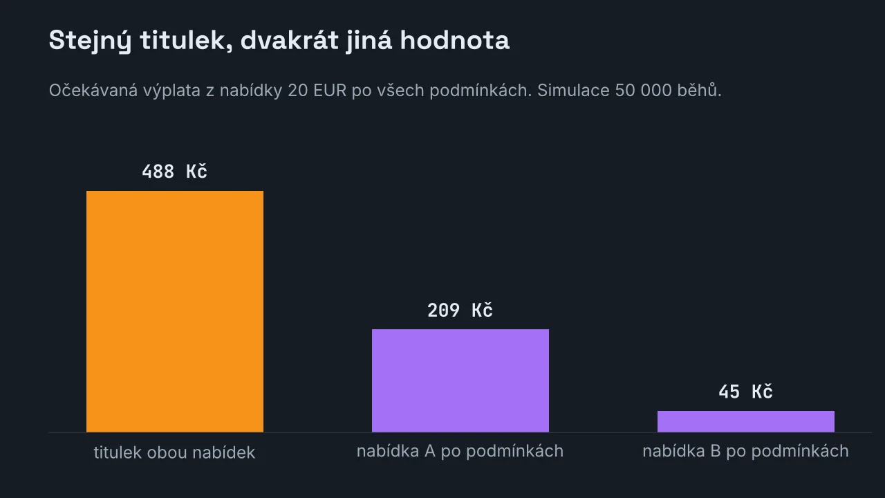 Sloupcový graf tří hodnot: titulek obou nabídek 488 Kč, nabídka A po všech podmínkách 209 Kč a nabídka B po svých podmínkách 45 Kč.