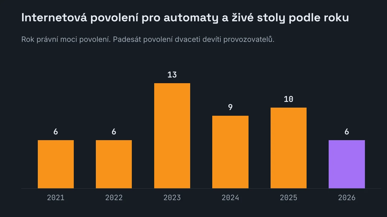 Sloupcový graf počtu internetových povolení pro technickou a živou hru podle roku právní moci: 6 v roce 2021, 6 v roce 2022, 13 v roce 2023, 9 v roce 2024, 10 v roce 2025 a 6 v roce 2026 do 1. října.