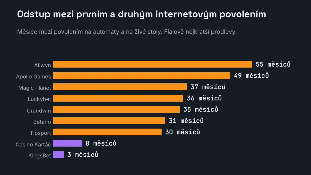 Pruhový graf odstupu mezi prvním a druhým internetovým povolením: Allwyn 55 měsíců, Apollo Games 49, Magic Planet 37, Luckybet 36, Grandwin 35, Betano 31, Tipsport 30, Casino Kartáč 8 a Fortuna 0 měsíců.