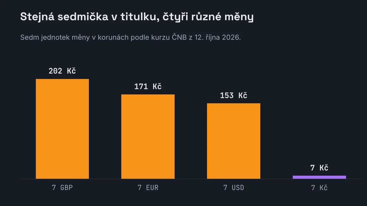Sloupcový graf hodnoty sedmi jednotek měny v korunách: 7 liber je 202 Kč, 7 eur 171 Kč, 7 dolarů 153 Kč a 7 korun zůstává 7 Kč.