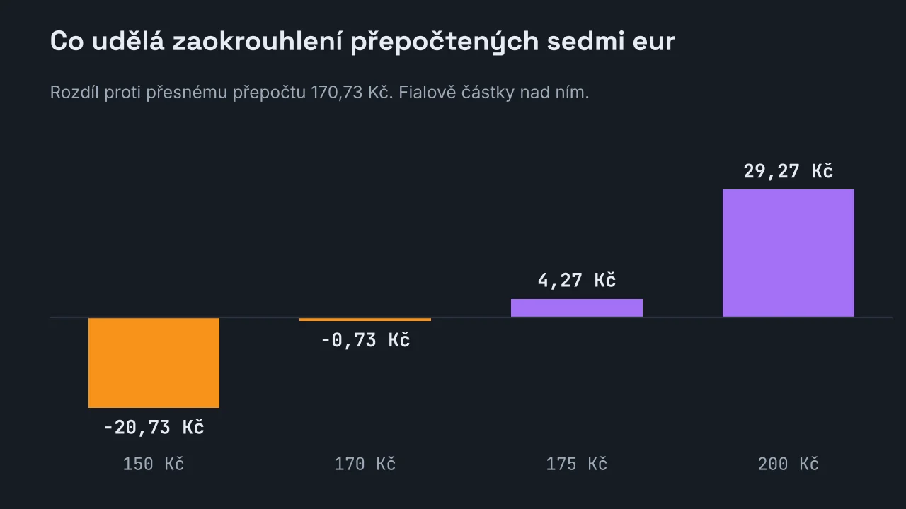 Sloupcový graf rozdílu proti přesnému přepočtu 170,73 Kč: připsaných 150 Kč je o 20,73 Kč méně, 170 Kč o 0,73 Kč méně, 175 Kč o 4,27 Kč více a 200 Kč o 29,27 Kč více.