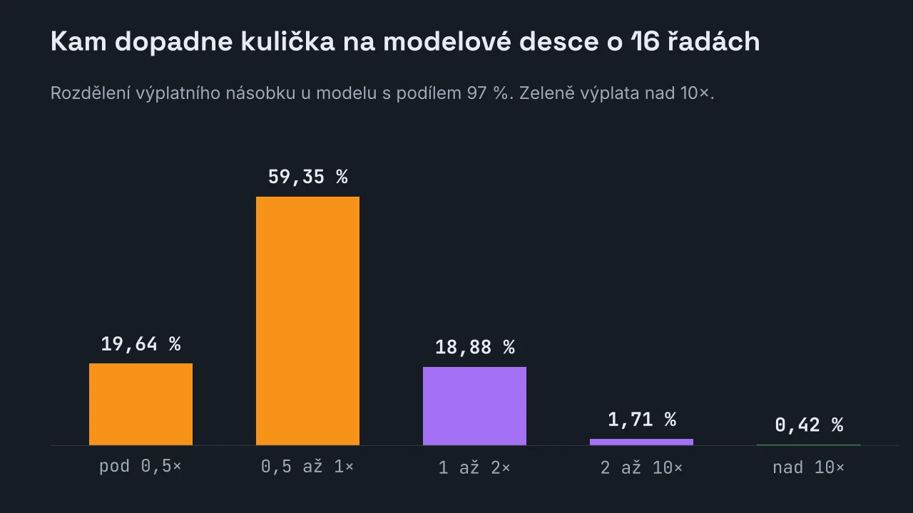 Sloupcový graf rozdělení výplat na modelové desce: 19,64 procenta kuliček vrátí méně než polovinu sázky, 59,35 procenta mezi polovinou a celou sázkou, 18,88 procenta mezi jednou a dvěma sázkami, 1,34 procenta mezi dvěma a pěti, 0,41 procenta mezi pěti a desíti a 0,42 procenta nad desetinásobek.