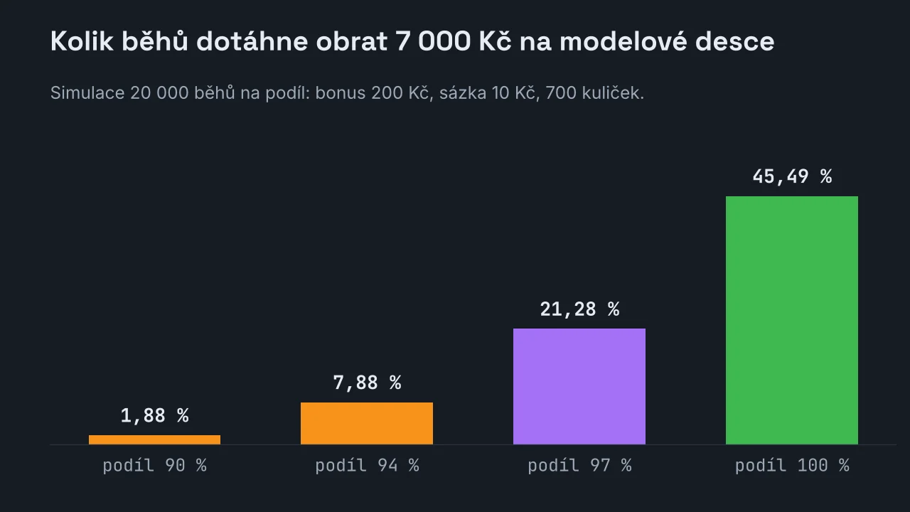 Sloupcový graf podílu běhů, které dotáhly obrat 7 000 Kč na modelové desce: 1,88 procenta při návratnosti 90 procent, 7,88 při 94 procentech, 21,28 při 97 procentech a 45,49 procenta při stu procentech.