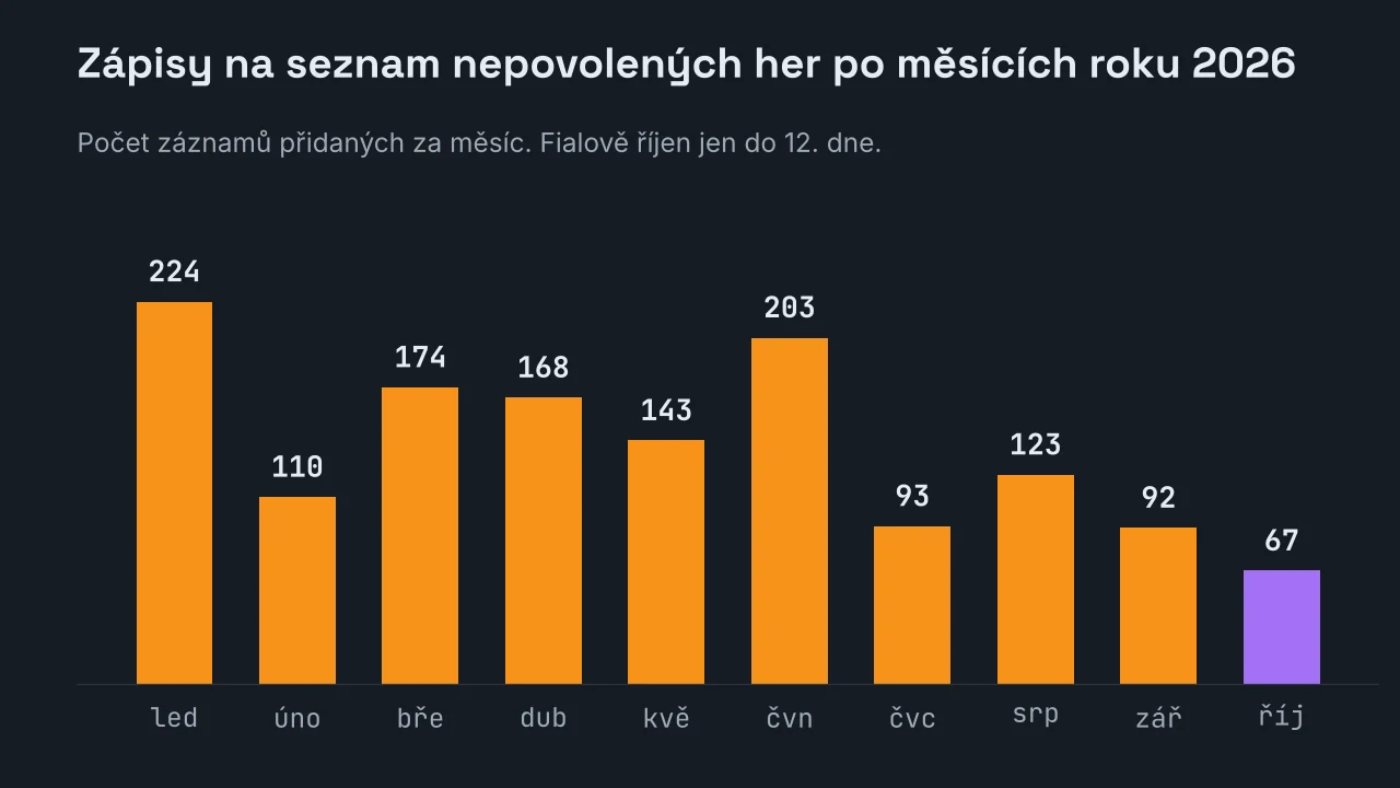 Sloupcový graf zápisů na seznam nepovolených her po měsících roku 2026: leden 224, únor 110, březen 174, duben 168, květen 143, červen 203, červenec 93, srpen 123, září 92 a říjen 67 do dvanáctého dne.
