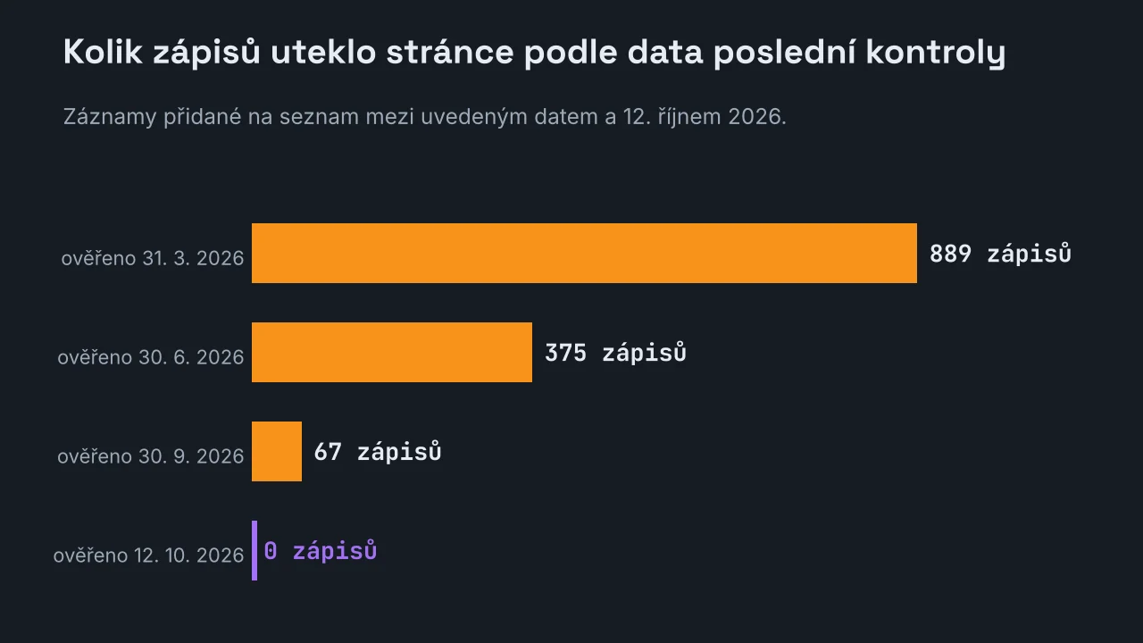 Pruhový graf počtu zápisů, které stránce uniknou podle data poslední kontroly: 889 při kontrole 31. března 2026, 375 při kontrole 30. června, 67 při kontrole 30. září a nula při kontrole 12. října 2026.