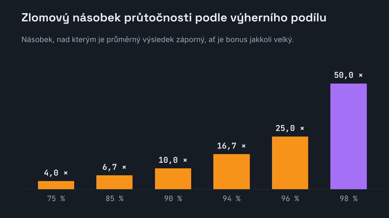 Sloupcový graf zlomového násobku podle výherního podílu hry: 4 při 75 procentech, 6,7 při 85, 10 při 90, 16,7 při 94, 25 při 96 a 50 při 98 procentech.