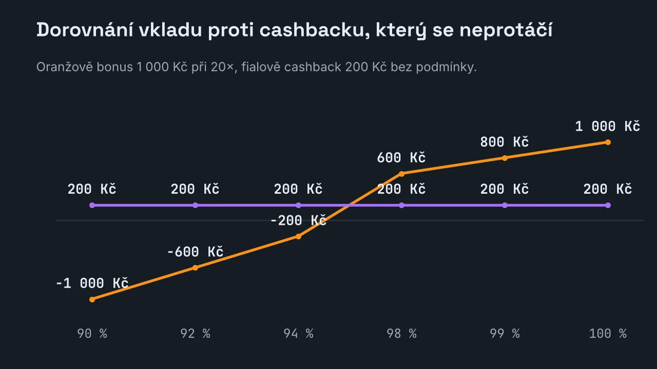 Spojnicový graf dvou nabídek podle výherního podílu hry: dorovnání vkladu 1 000 Kč s dvacetinásobkem roste z minus 1 000 Kč při 90 procentech na 1 000 Kč při stu procentech, zatímco cashback 200 Kč bez průtočnosti zůstává na 200 Kč.