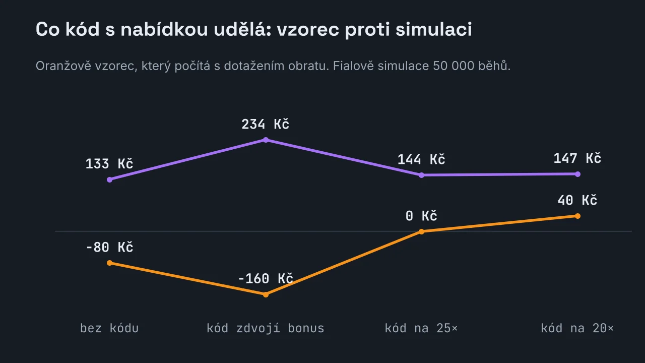 Spojnicový graf čtyř variant nabídky: podle uzavřeného vzorce vychází bez kódu minus 80 Kč, se zdvojnásobeným bonusem minus 160 Kč, při snížení na pětadvacetinásobek nula a při dvacetinásobku plus 40 Kč, zatímco simulace dává u týchž variant 132,80 Kč, 233,70 Kč, 143,60 Kč a 146,70 Kč.
