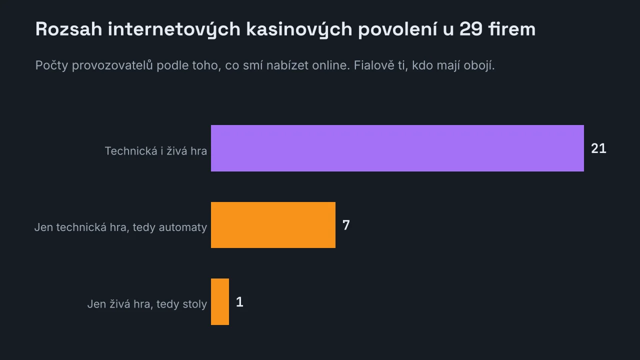 Pruhový graf rozsahu internetových kasinových povolení u 29 provozovatelů k 1. říjnu 2026: 21 drží technickou i živou hru, 7 jen technickou hru a 1 jen živou hru.