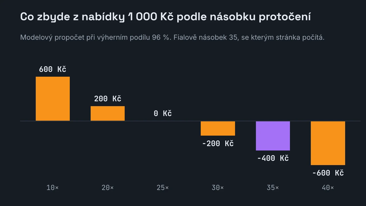 Sloupcový graf toho, co zbyde z nabídky 1 000 Kč podle násobku protočení při výherním podílu 96 %: 600 Kč při desetinásobku, 200 Kč při dvacetinásobku, nula při pětadvacetinásobku, minus 200 Kč při třicetinásobku, minus 400 Kč při pětatřicetinásobku a minus 600 Kč při čtyřicetinásobku.