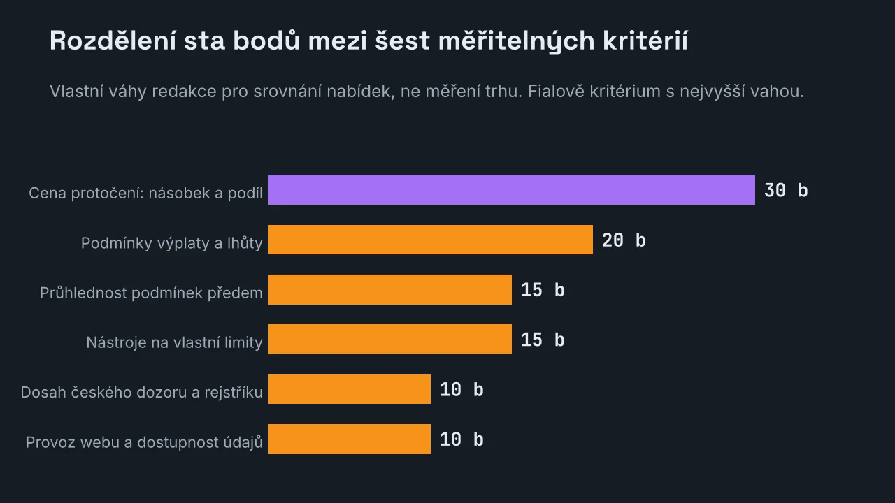 Pruhový graf rozdělení sta bodů mezi šest kritérií srovnání nabídky: cena protočení 30 bodů, podmínky výplaty 20, průhlednost podmínek 15, nástroje na vlastní limity 15, dosah českého dozoru 10 a provoz webu 10.