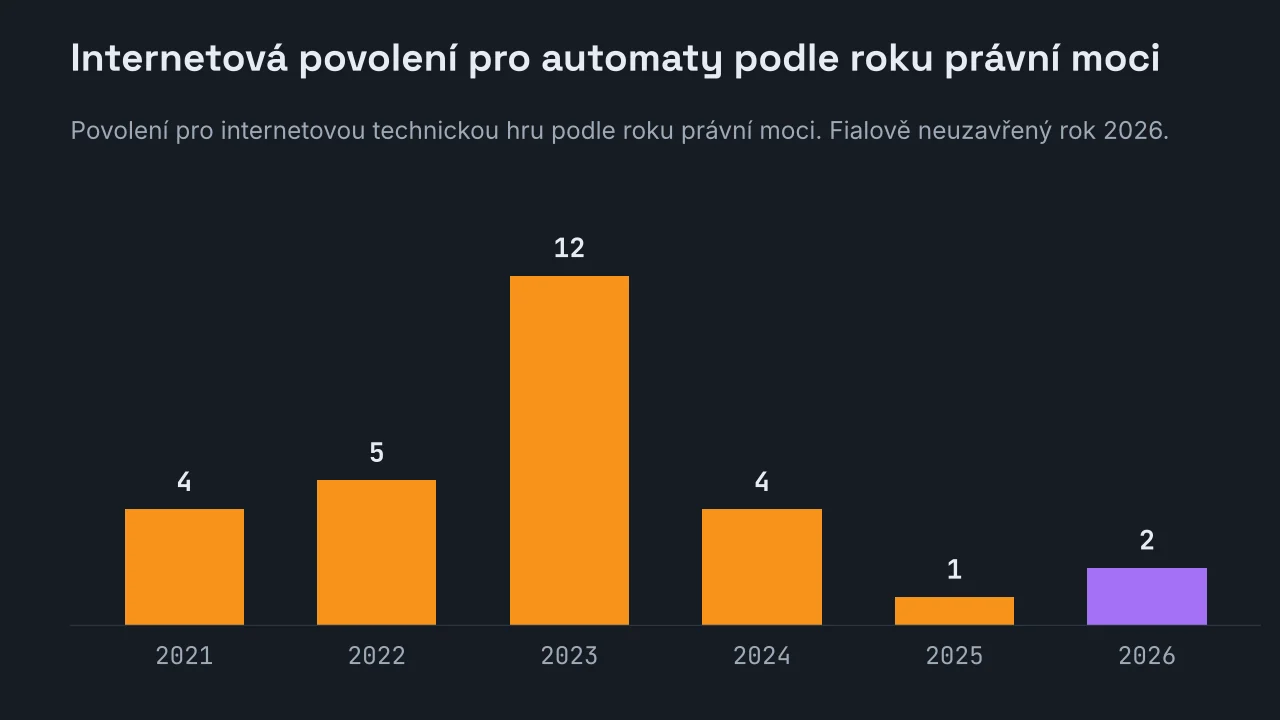 Sloupcový graf internetových povolení pro technickou hru podle roku právní moci: 4 v roce 2021, 5 v roce 2022, 12 v roce 2023, 4 v roce 2024, 1 v roce 2025 a 2 v roce 2026 do 1. října.