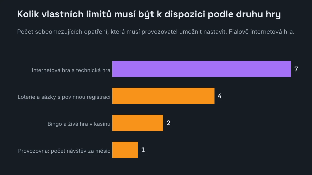 Pruhový graf počtu povinných sebeomezujících opatření podle druhu hry: internetová a technická hra 7, loterie a kurzová sázka s registrací 4, bingo a živá hra v kasinu 2, hra v kamenné provozovně 1.