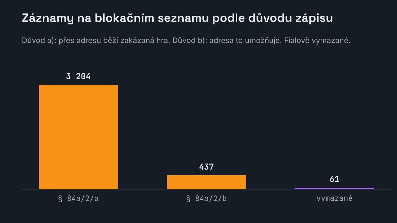 Sloupcový graf záznamů ve zveřejněném souboru podle důvodu zápisu: 3 204 záznamů podle § 84a odst. 2 písm. a), 437 podle písmene b) a 61 záznamů už vymazaných.