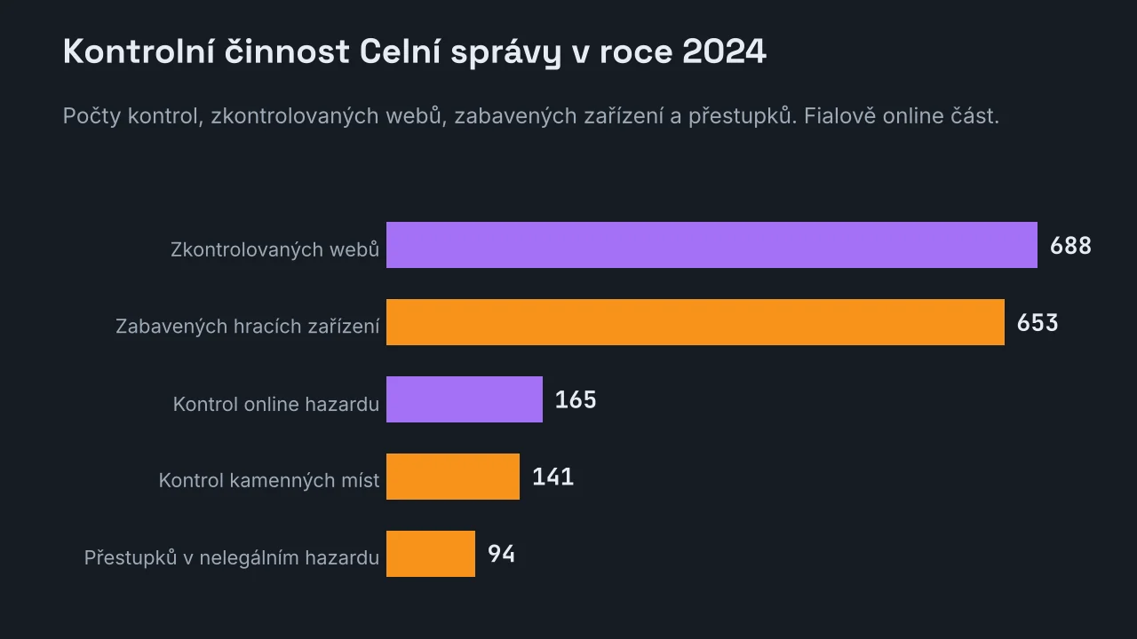 Pruhový graf kontrolní činnosti Celní správy v roce 2024: 688 zkontrolovaných webů, 653 zabavených hracích zařízení, 165 kontrol nepovoleného online hazardu, 141 kontrol kamenných míst a 94 přestupků.
