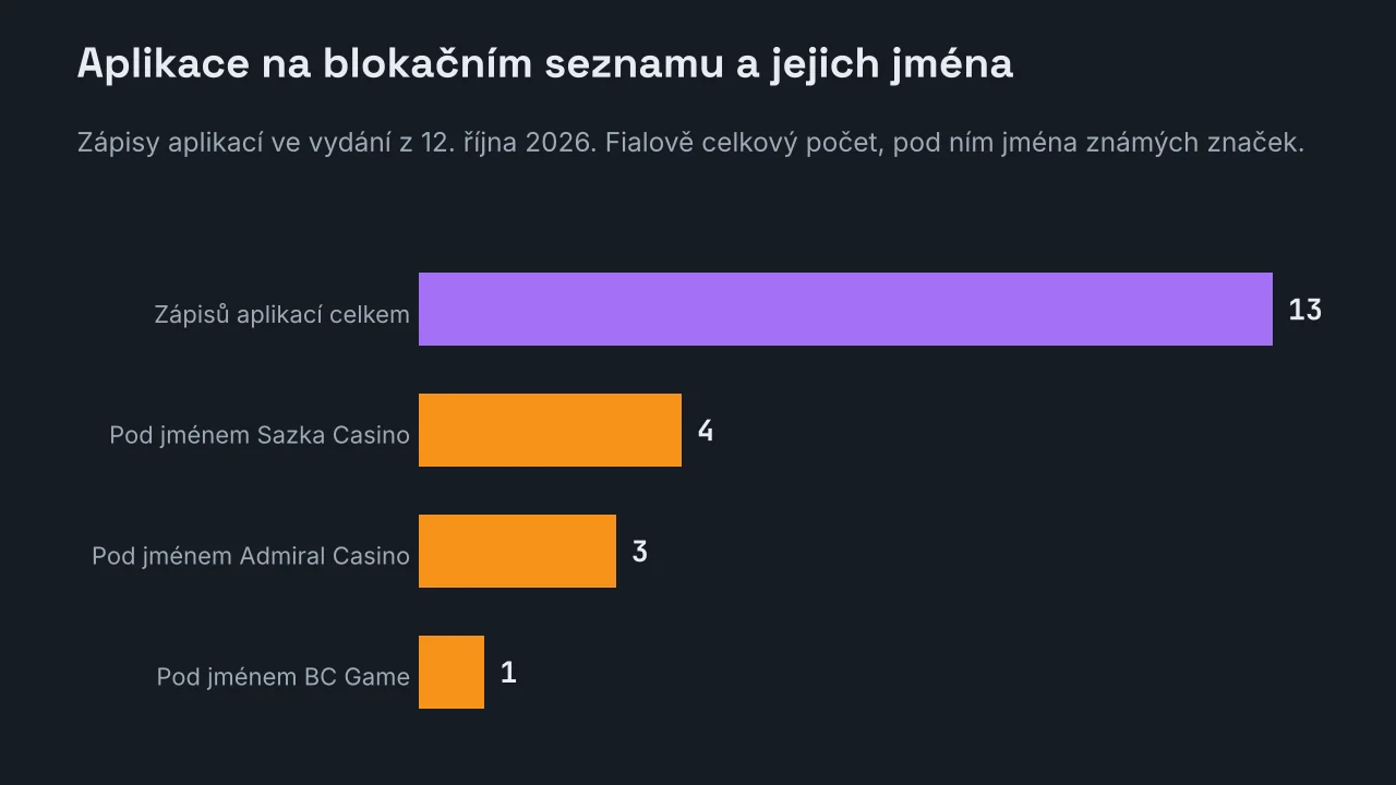 Pruhový graf aplikací na seznamu nepovolených internetových her ke 12. říjnu 2026: třináct zápisů celkem, z toho čtyři pod jménem Sazka Casino, tři pod jménem Admiral Casino a jeden pod jménem BC Game.