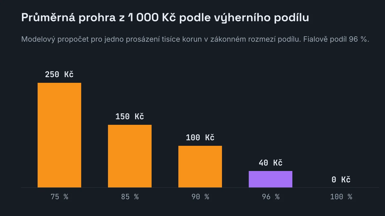 Sloupcový graf průměrné prohry z 1 000 Kč prosázených podle výherního podílu hry: 250 Kč při 75 %, 150 Kč při 85 %, 100 Kč při 90 %, 40 Kč při 96 % a 0 Kč při 100 %.