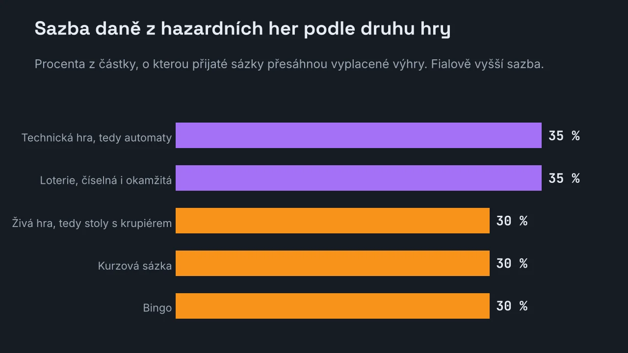 Pruhový graf sazeb daně z hazardních her podle druhu hry: technická hra 35 procent, loterie 35 procent, živá hra 30 procent, kurzová sázka 30 procent a bingo 30 procent.
